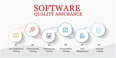 what are software quality assurance activities